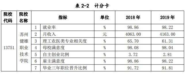 苏州健雄职业技术学院就业率及就业前景怎么样