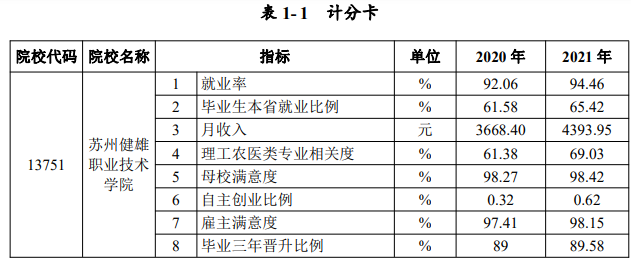 苏州健雄职业技术学院就业率及就业前景怎么样