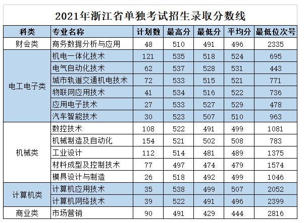 2023浙江机电职业技术学院单招录取分数线（含2021-2022历年）