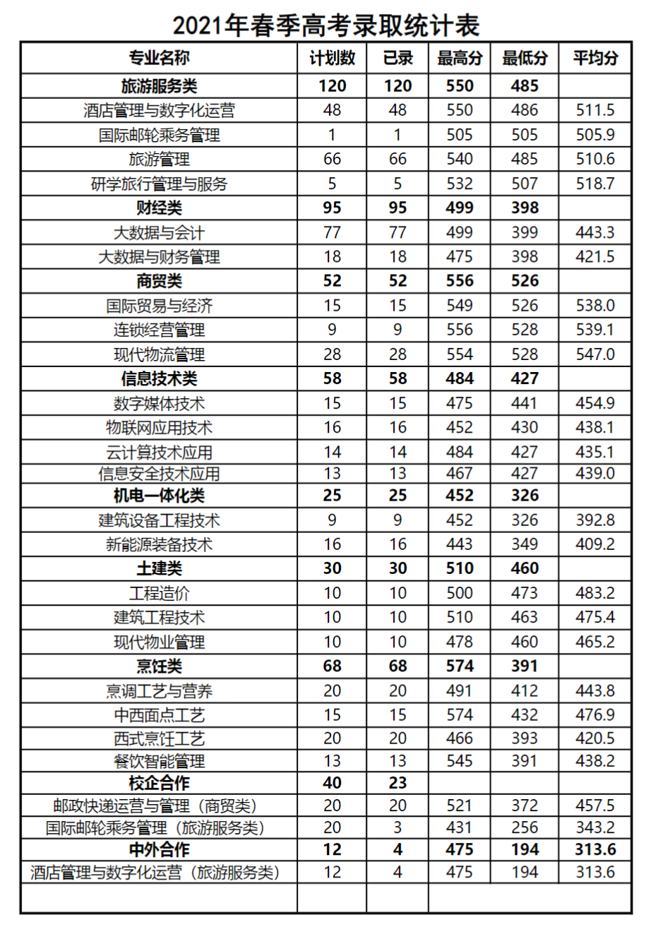 2022青岛酒店管理职业技术学院春季高考录取分数线（含2020-2021历年）