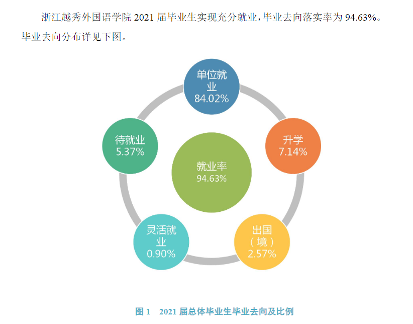 浙江越秀外国语学院就业率及就业前景怎么样