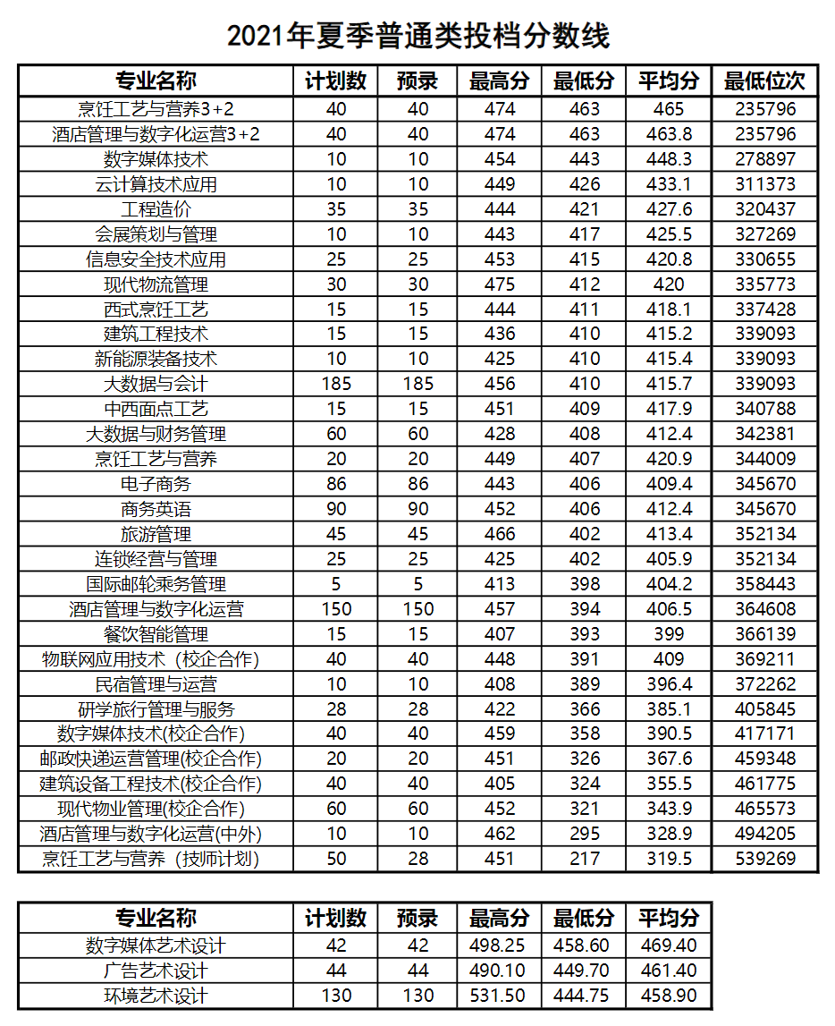 2023青岛酒店管理职业技术学院录取分数线（含2021-2022历年）