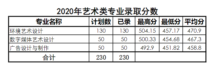 2022青岛酒店管理职业技术学院艺术类录取分数线（含2020-2021历年）