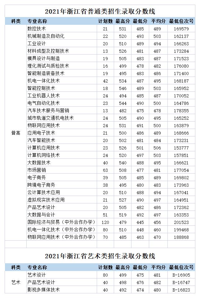 2023浙江机电职业技术学院录取分数线（含2021-2022历年）