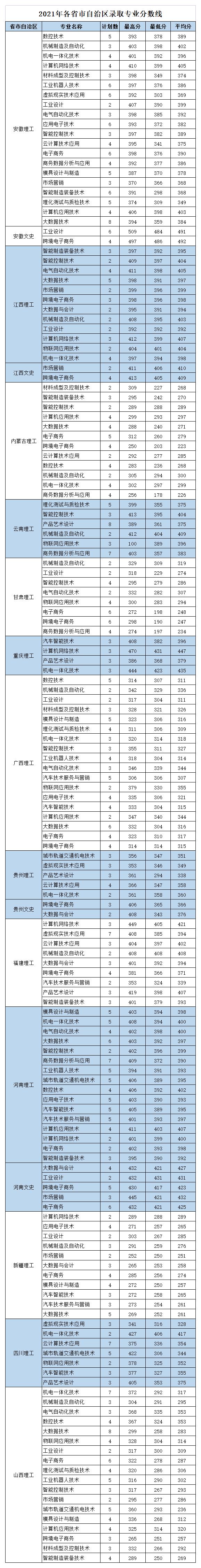 2023浙江机电职业技术学院录取分数线（含2021-2022历年）