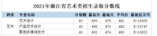 2023浙江机电职业技术学院艺术类录取分数线（含2021-2022历年）