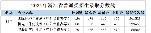 2023浙江机电职业技术学院中外合作办学分数线（含2021-2022历年）