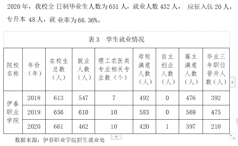 伊春职业学院就业率及就业前景怎么样