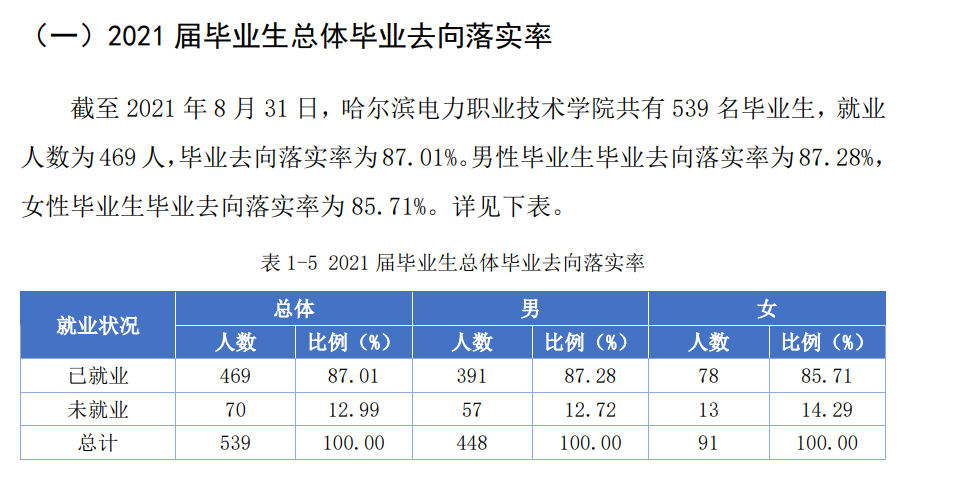 哈尔滨电力职业技术学院就业率及就业前景怎么样