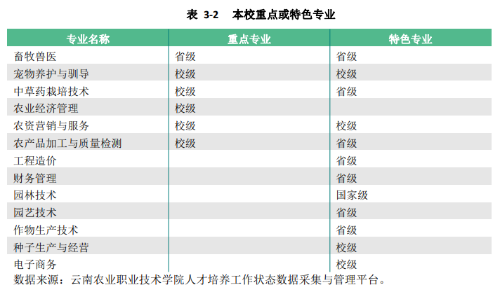 云南农业职业技术学院王牌专业_最好的专业是什么