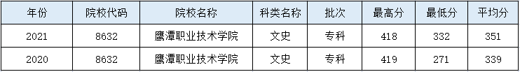 2022鹰潭职业技术学院录取分数线（含2020-2021历年）