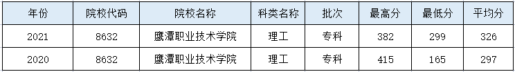 2022鹰潭职业技术学院录取分数线（含2020-2021历年）