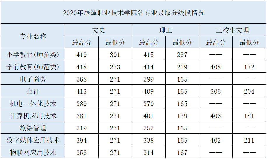 2022鹰潭职业技术学院录取分数线（含2020-2021历年）