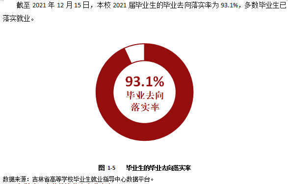 长春金融高等专科学校就业率及就业前景怎么样