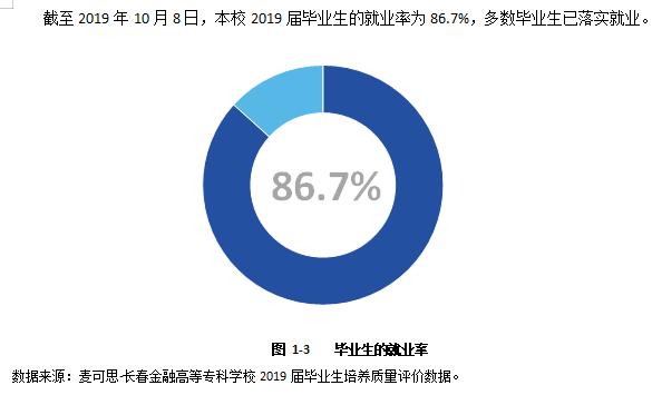 长春金融高等专科学校就业率及就业前景怎么样