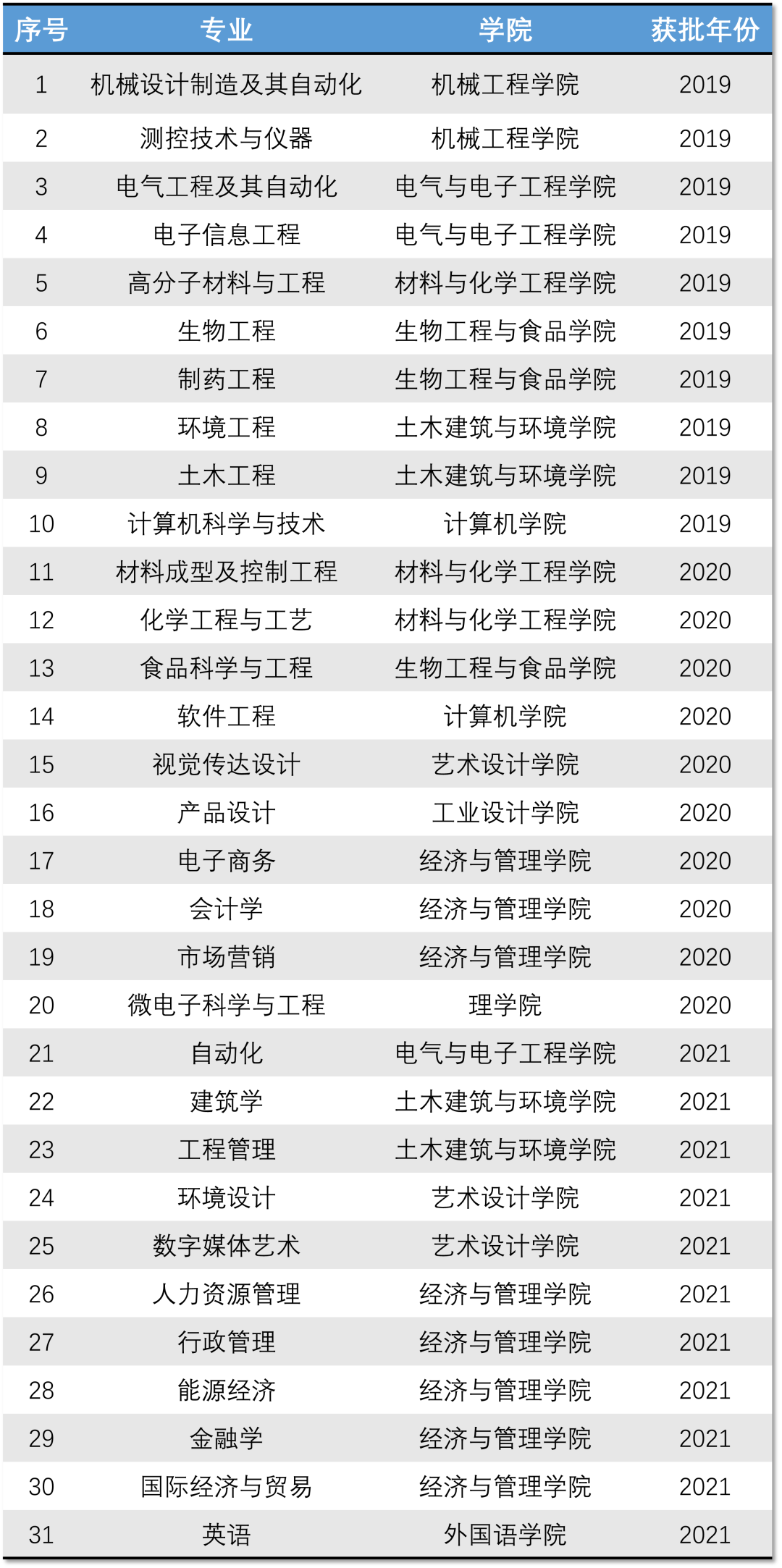 湖北工业大学一流本科专业建设点名单（国家级 省级）