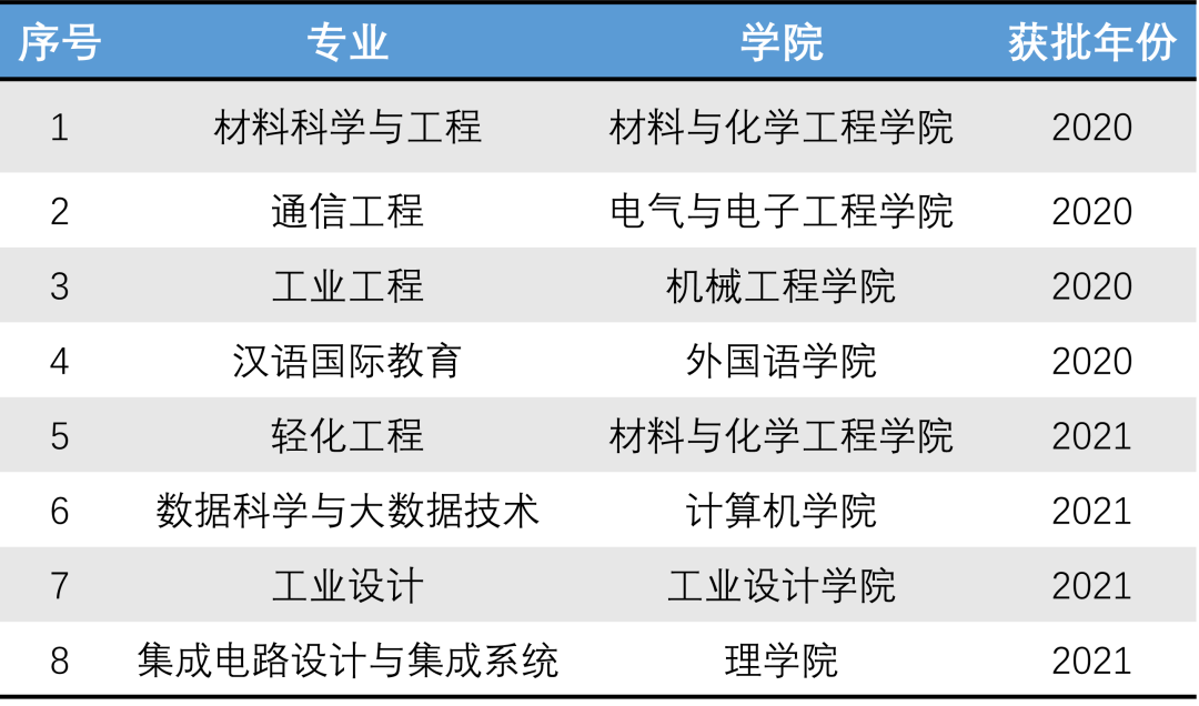 湖北工业大学一流本科专业建设点名单（国家级 省级）