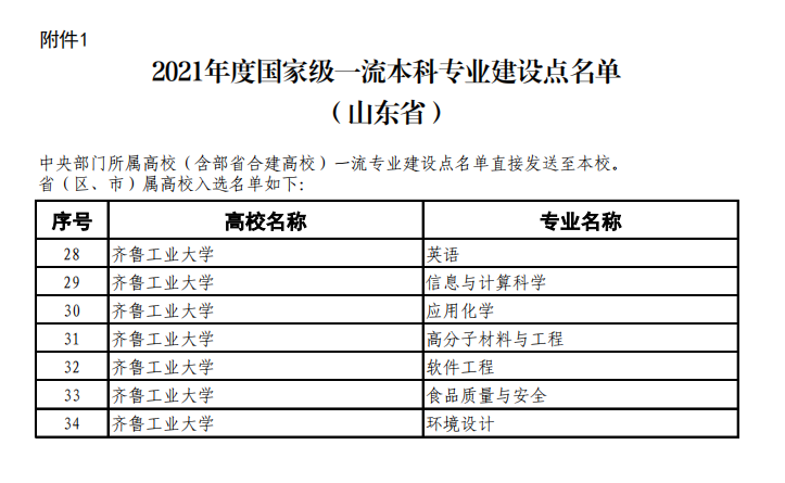 齐鲁工业大学一流本科专业建设点名单（国家级 省级）