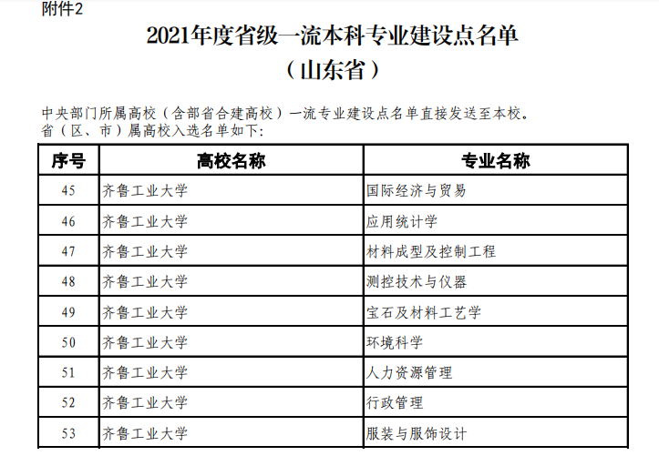 齐鲁工业大学一流本科专业建设点名单（国家级 省级）