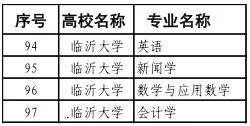 临沂大学一流本科专业建设点名单（国家级 省级）