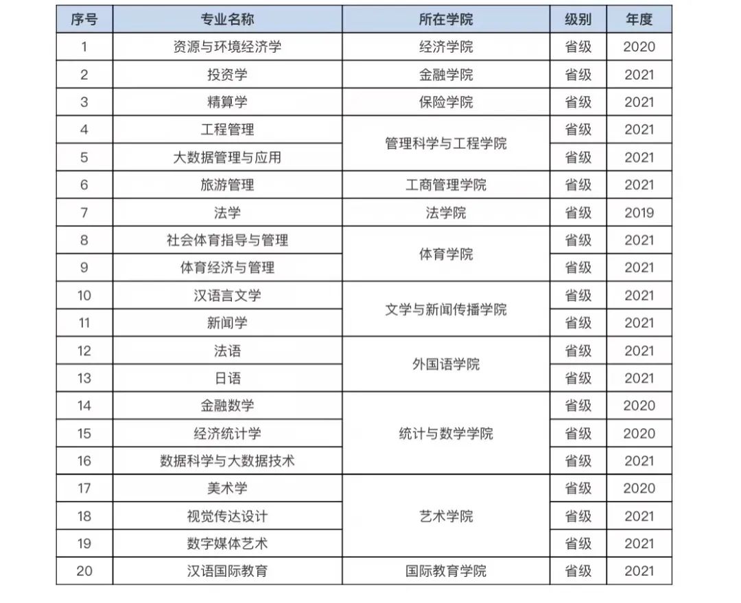 山东财经大学一流本科专业建设点名单（国家级 省级）