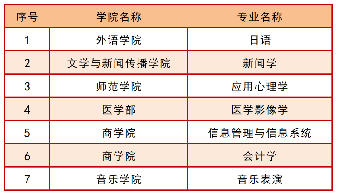 青岛大学一流本科专业建设点名单（国家级 省级）