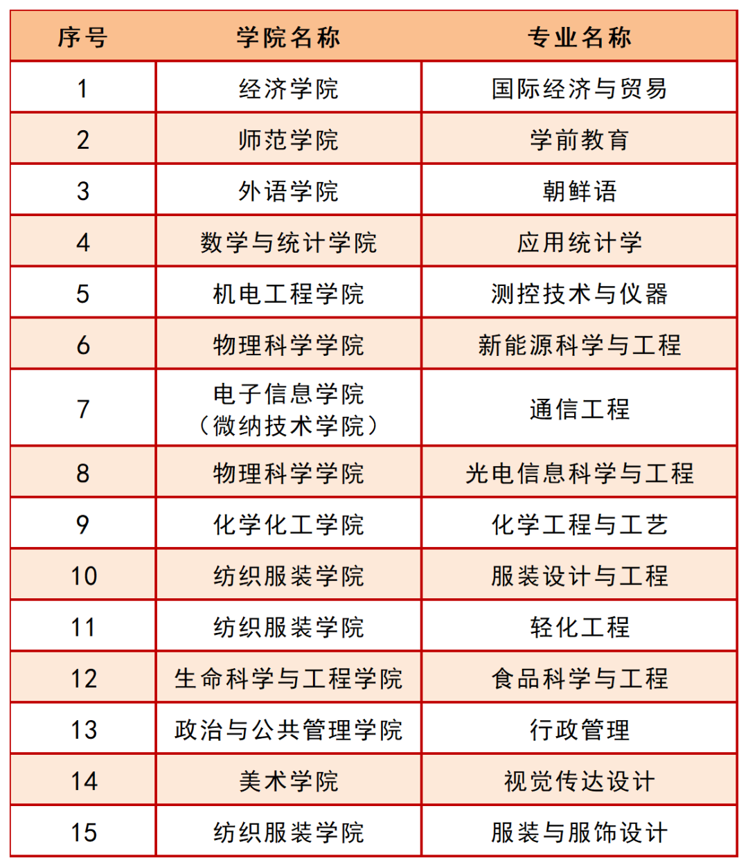 青岛大学一流本科专业建设点名单（国家级 省级）