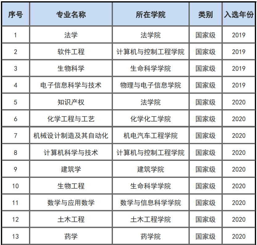 烟台大学一流本科专业建设点名单（国家级 省级）