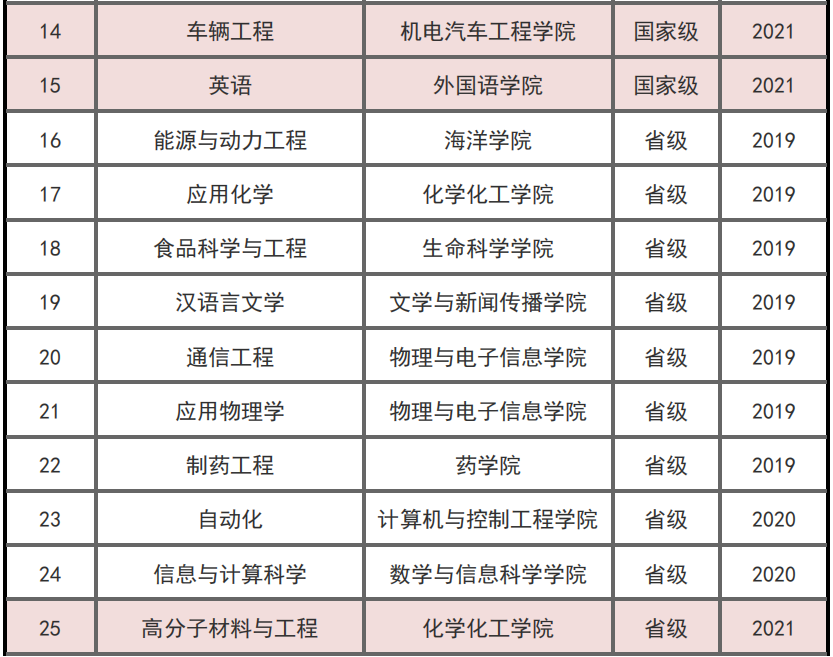 烟台大学一流本科专业建设点名单（国家级 省级）