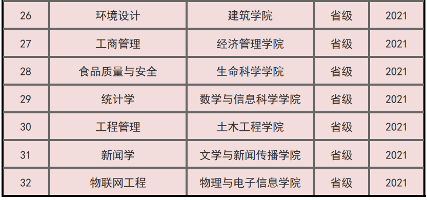 烟台大学一流本科专业建设点名单（国家级 省级）