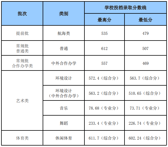 2023烟台大学录取分数线（含2021-2022历年）