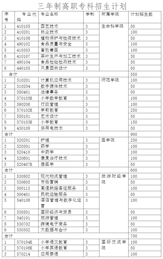 西双版纳职业技术学院招生计划-各专业招生人数是多少