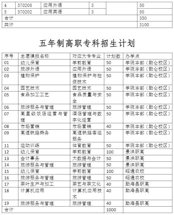 西双版纳职业技术学院招生计划-各专业招生人数是多少