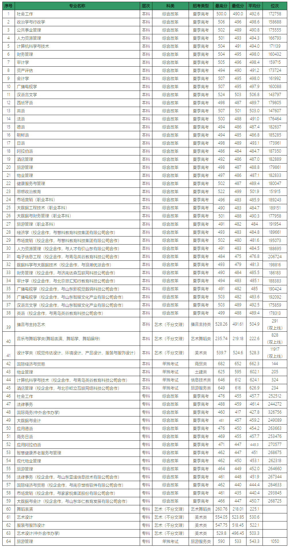 2023山东青年政治学院录取分数线（含2021-2022历年）