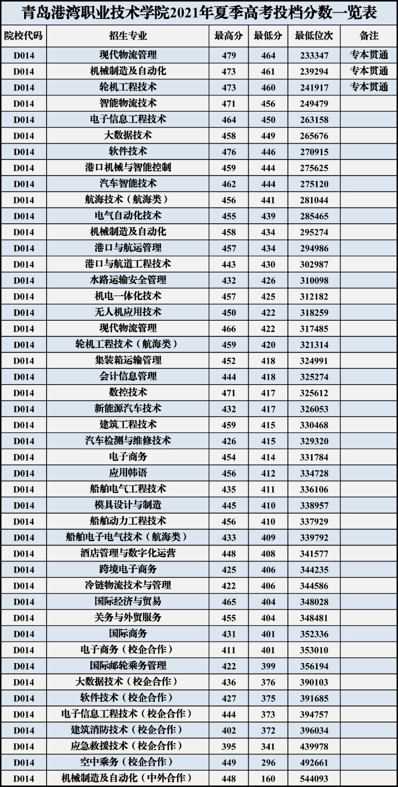 2023青岛港湾职业技术学院录取分数线（含2021-2022历年）