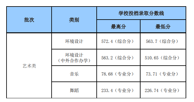 2023烟台大学艺术类录取分数线（含2021-2022历年）