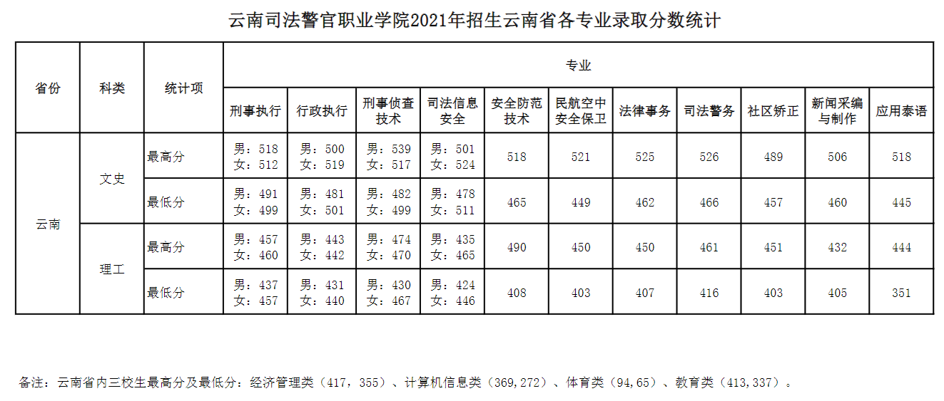 2023云南司法警官职业学院录取分数线（含2021-2022历年）