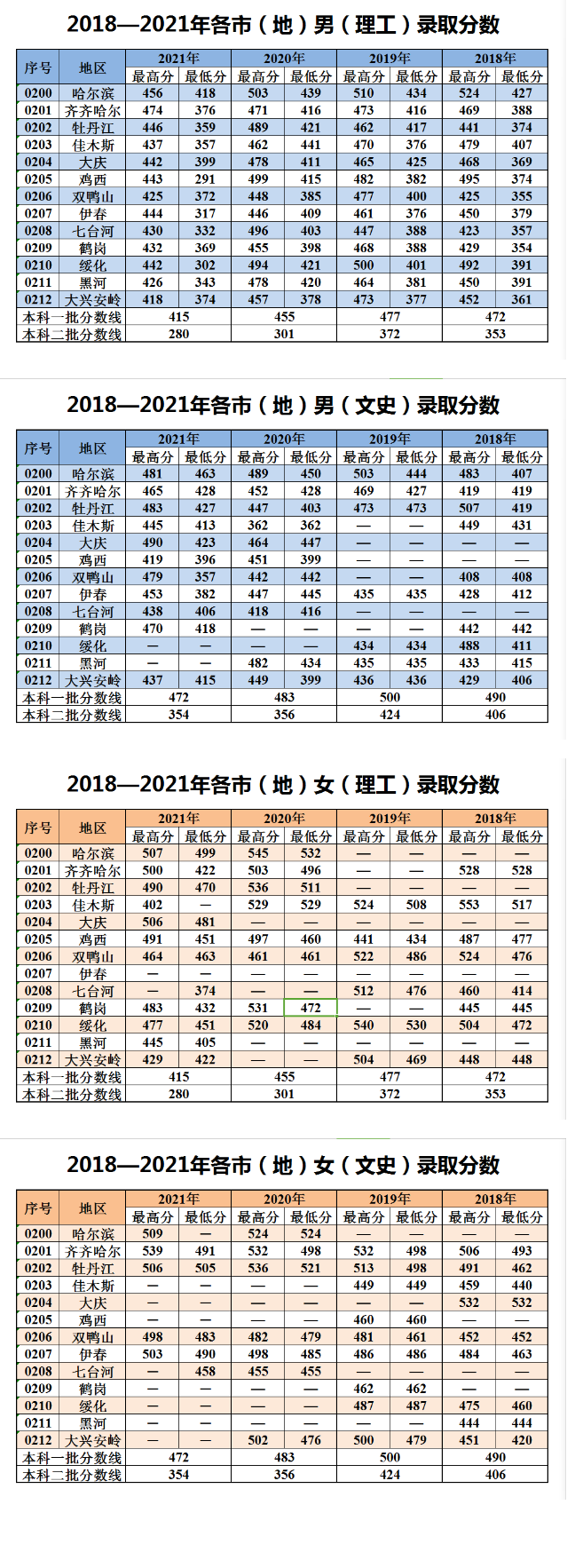 2023黑龙江公安警官职业学院录取分数线