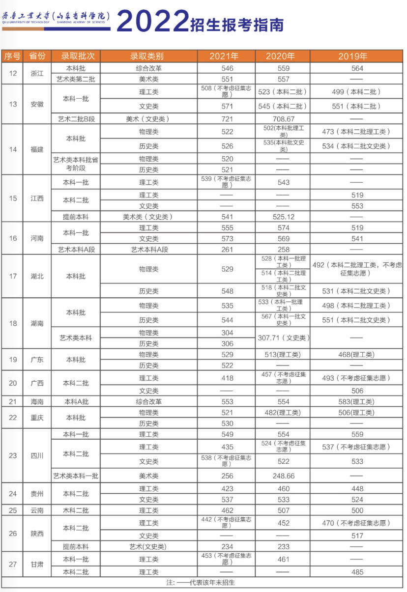 2023齐鲁工业大学录取分数线（含2021-2022历年）