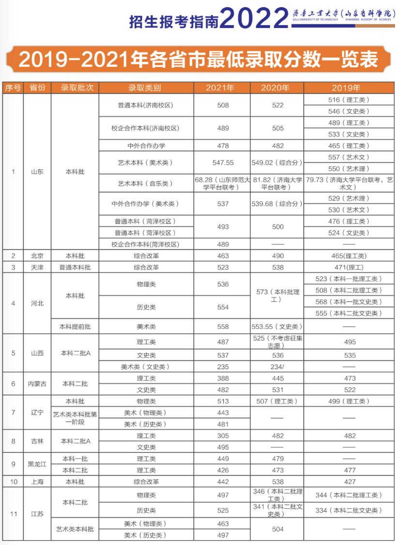 2023齐鲁工业大学录取分数线（含2021-2022历年）