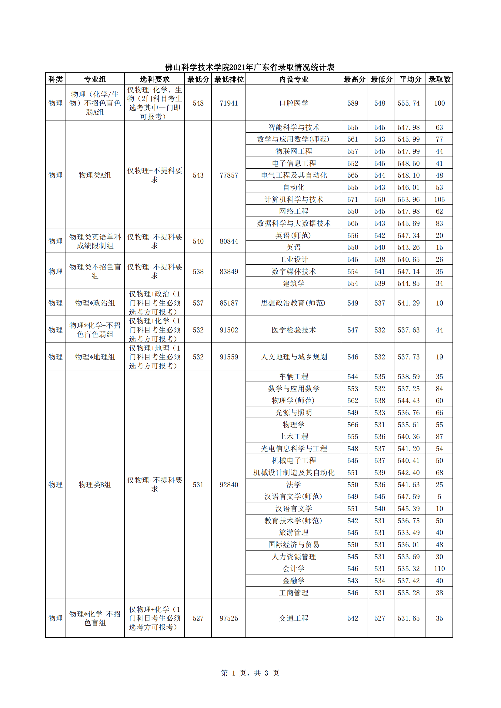 2023佛山大学录取分数线（含2021-2022历年）