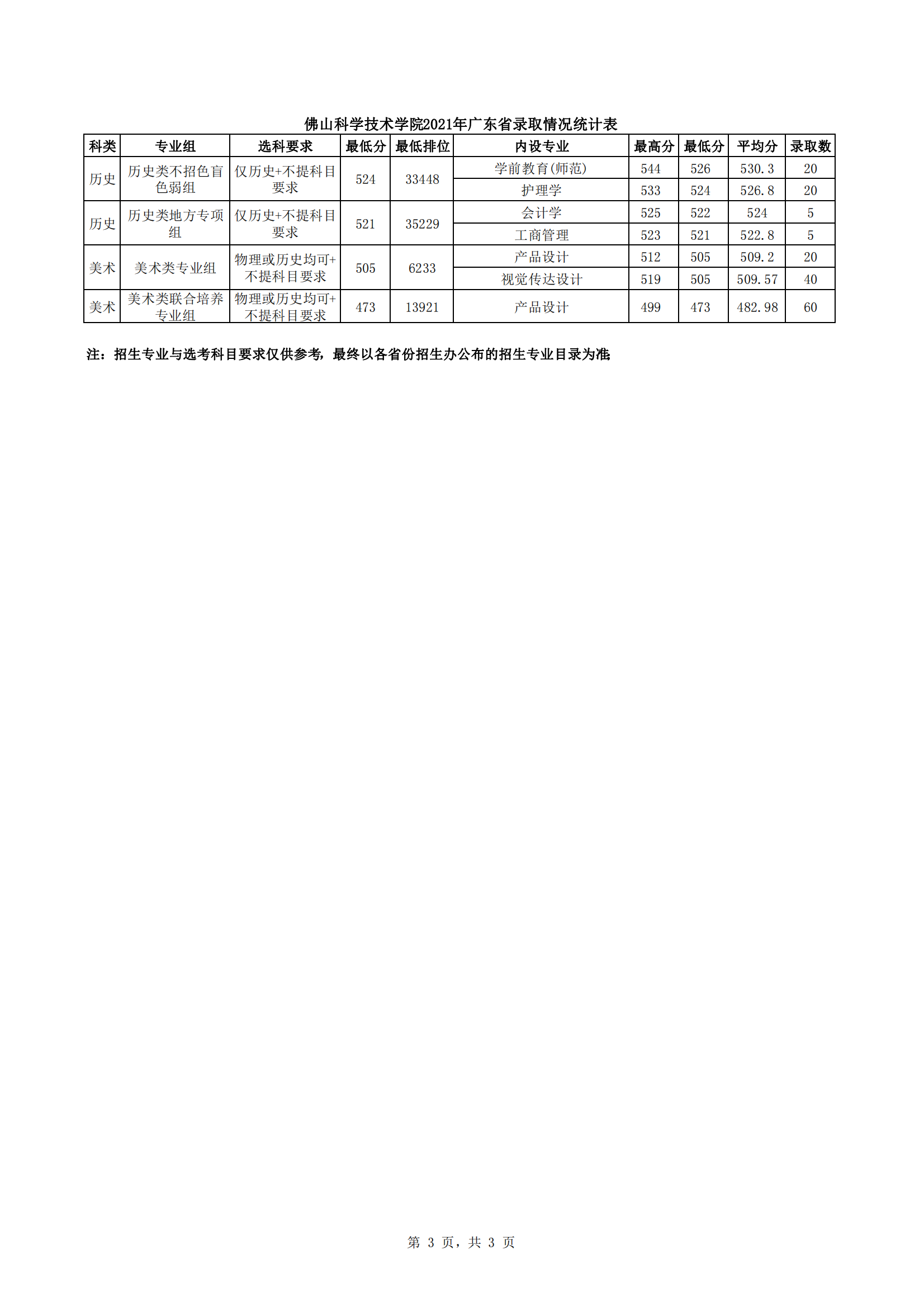 2023佛山大学录取分数线（含2021-2022历年）