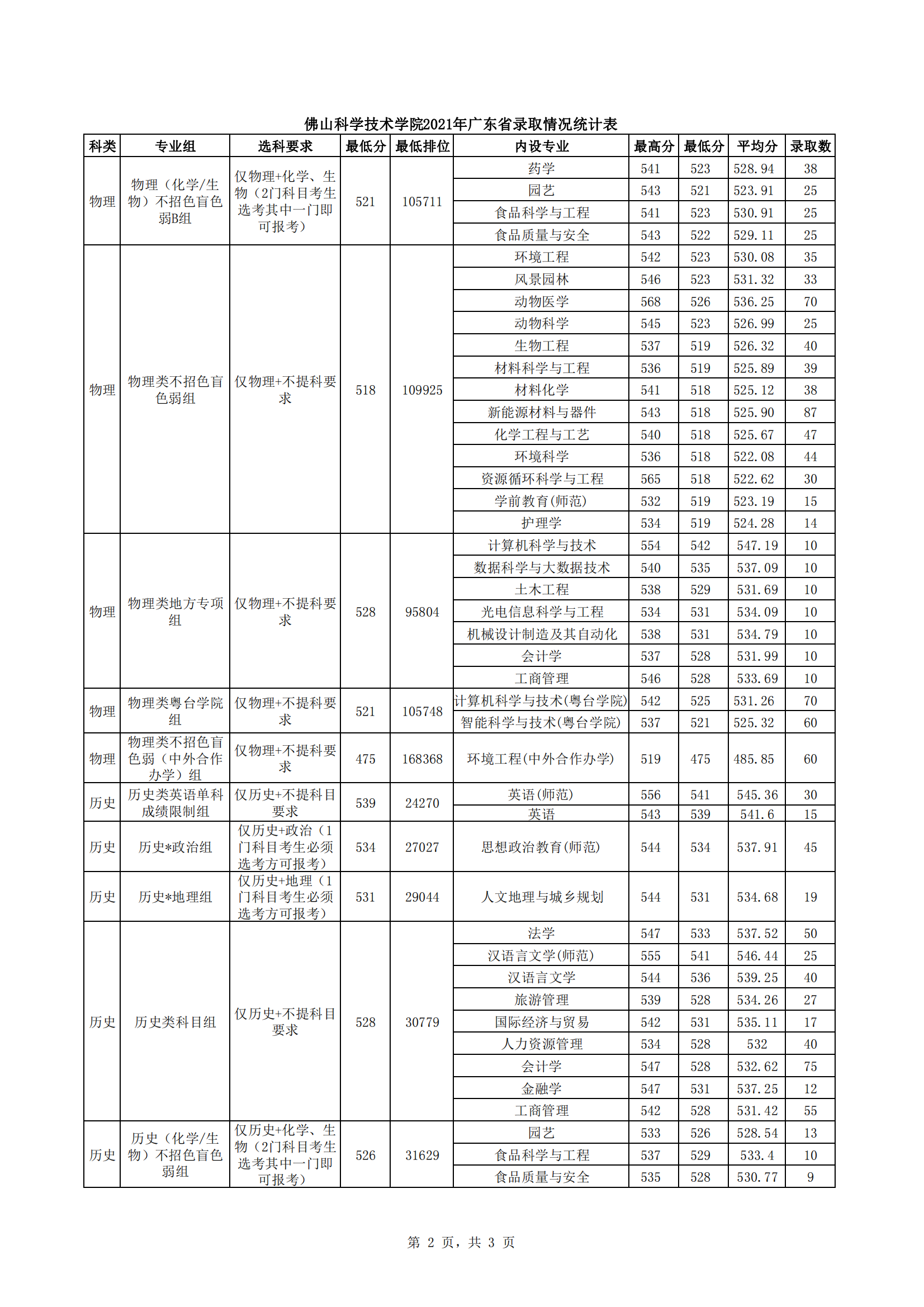 2023佛山大学录取分数线（含2021-2022历年）