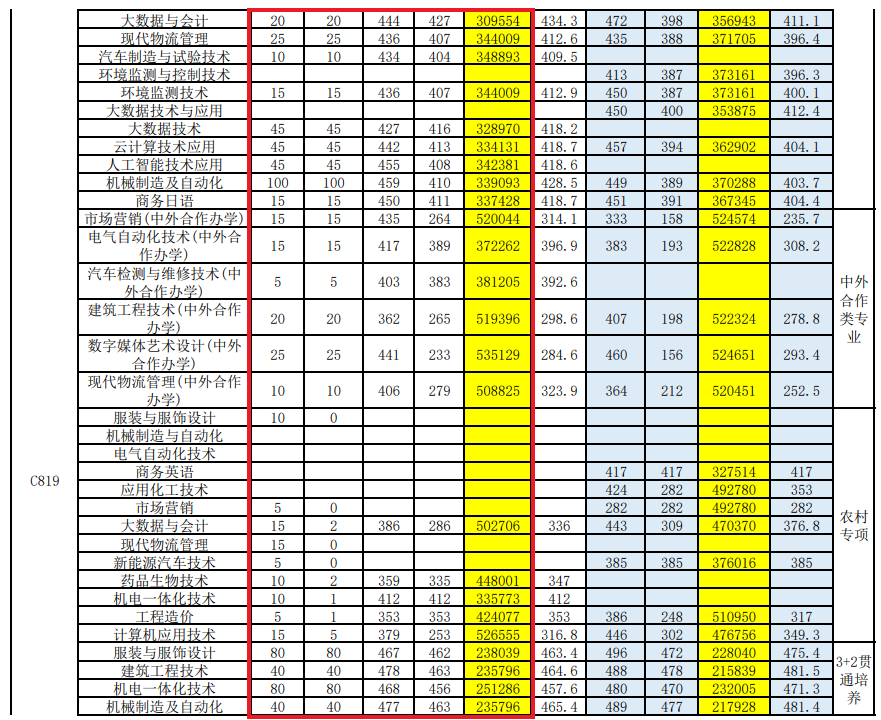 2023山东科技职业学院录取分数线（含2021-2022历年）