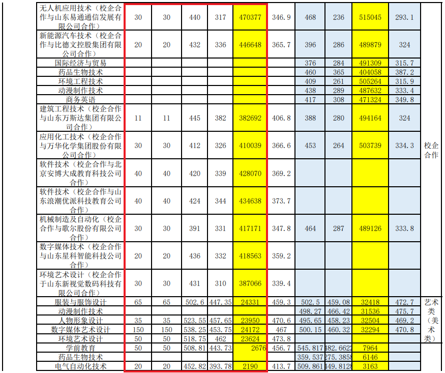 2023山东科技职业学院录取分数线（含2021-2022历年）