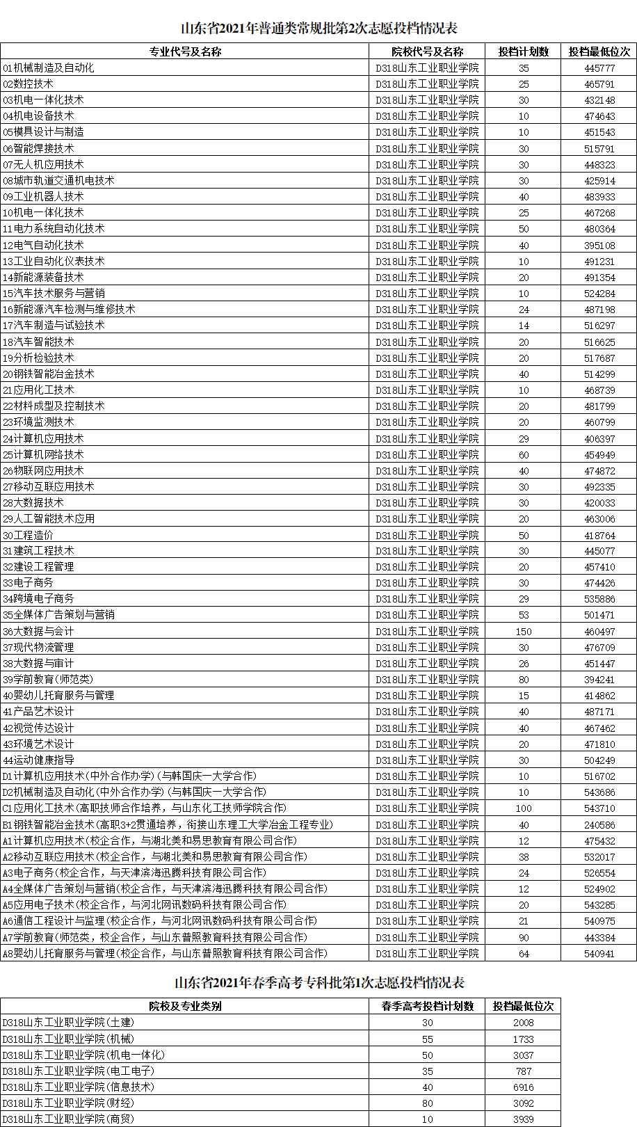 2023山东工业职业学院录取分数线（含2021-2022历年）