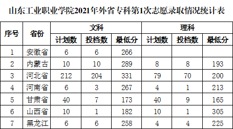 2023山东工业职业学院录取分数线（含2021-2022历年）