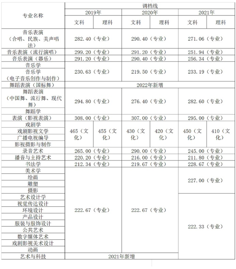 2022四川文化艺术学院艺术类录取分数线（含2020-2021历年）