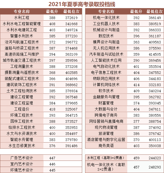 2023山东水利职业学院录取分数线（含2021-2022历年）