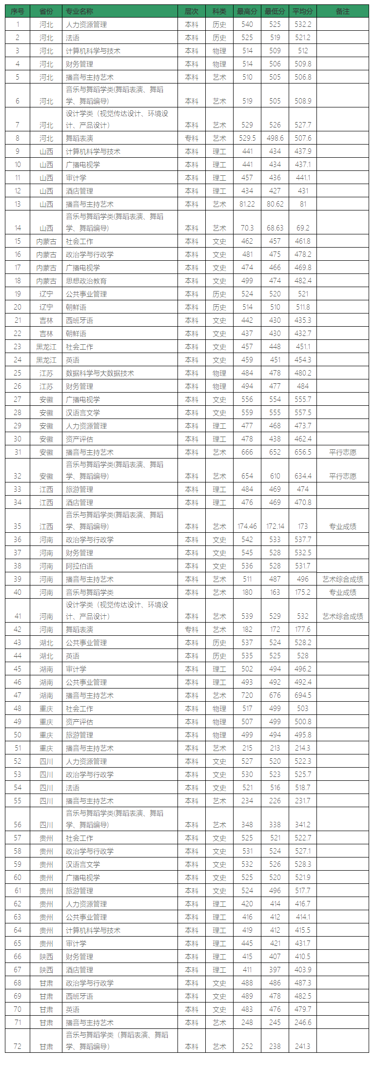 2023山东青年政治学院录取分数线（含2021-2022历年）